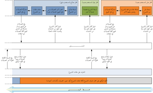 مخطط مشاركة الملفات من خلال منتدى مع مشرف