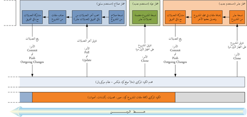 مخطط مشاركة الملفات من خلال منتدى مع مشرف